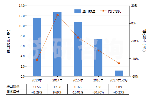 2013-2017年2月中國(guó)齊多夫定、拉米夫定、司他夫定、地達(dá)諾新及它們的鹽(HS29389010)進(jìn)口量及增速統(tǒng)計(jì)